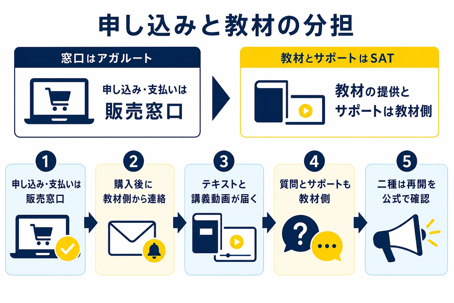 アガルートの電験三種講座が、申し込みはアガルート、教材とサポートはSATという分担になっていることを示した図解