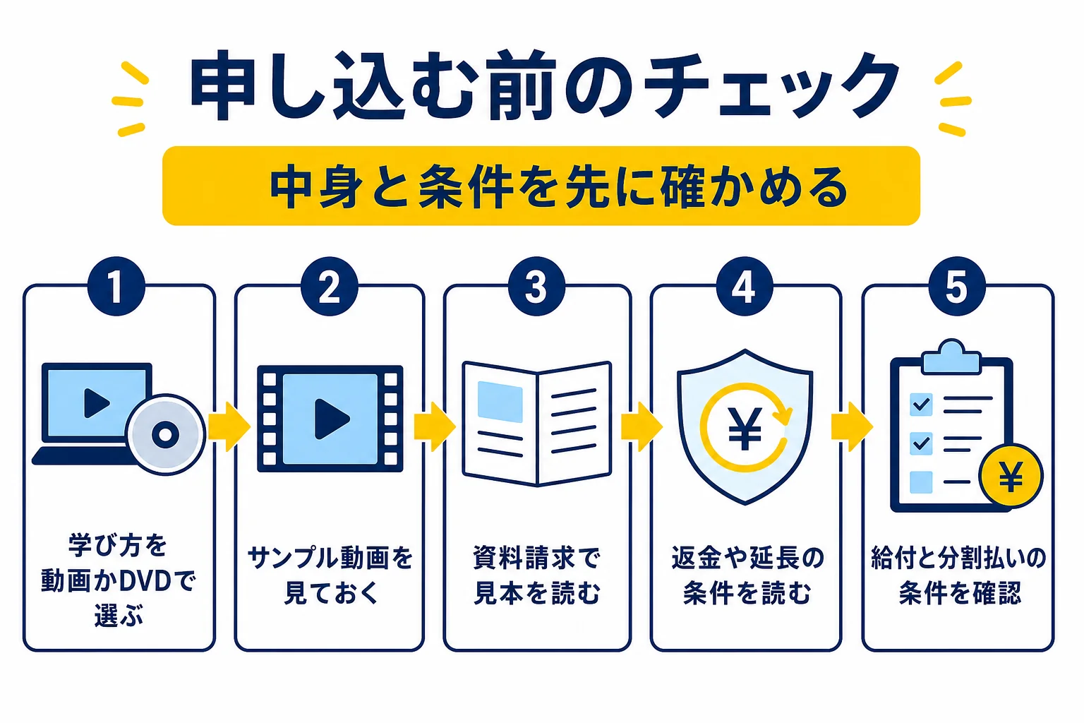 アガルートの電験講座に申し込む前に確かめる、学び方・サンプル動画・資料請求・返金や延長の条件・給付と分割払いの5つの点を並べたチェックリストの図解