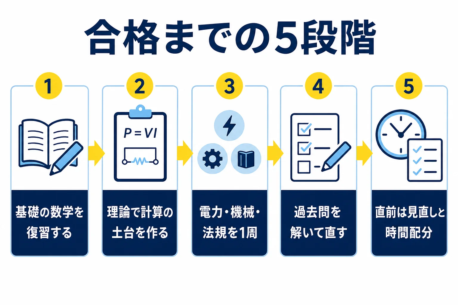 電験三種の合格までを、基礎の数学・理論・残り3科目・過去問・直前の5段階で階段のように示した手順の図解