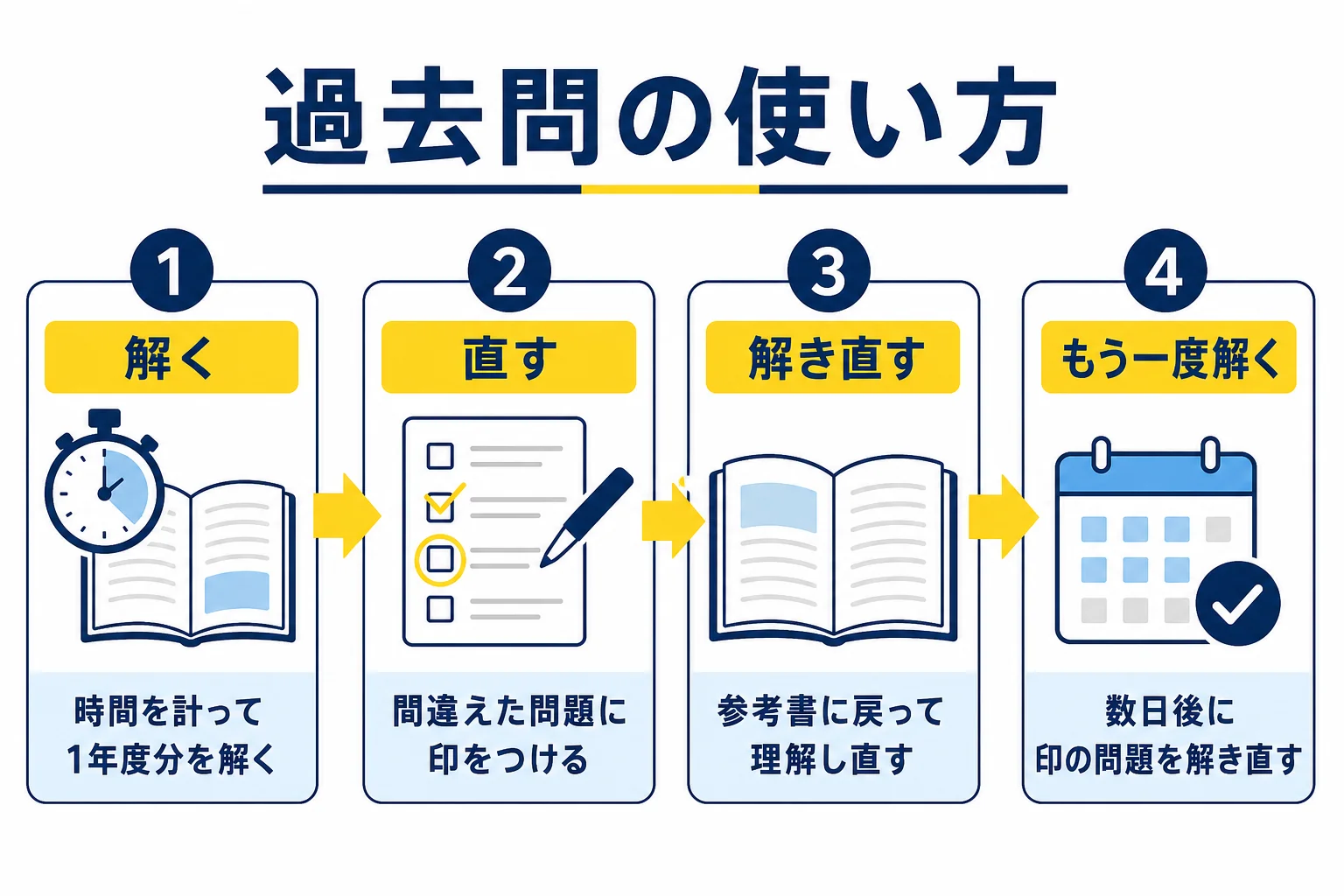 過去問を時間を計って解き、間違えた問題を参考書に戻って直し、数日後に解き直す流れを示した図解