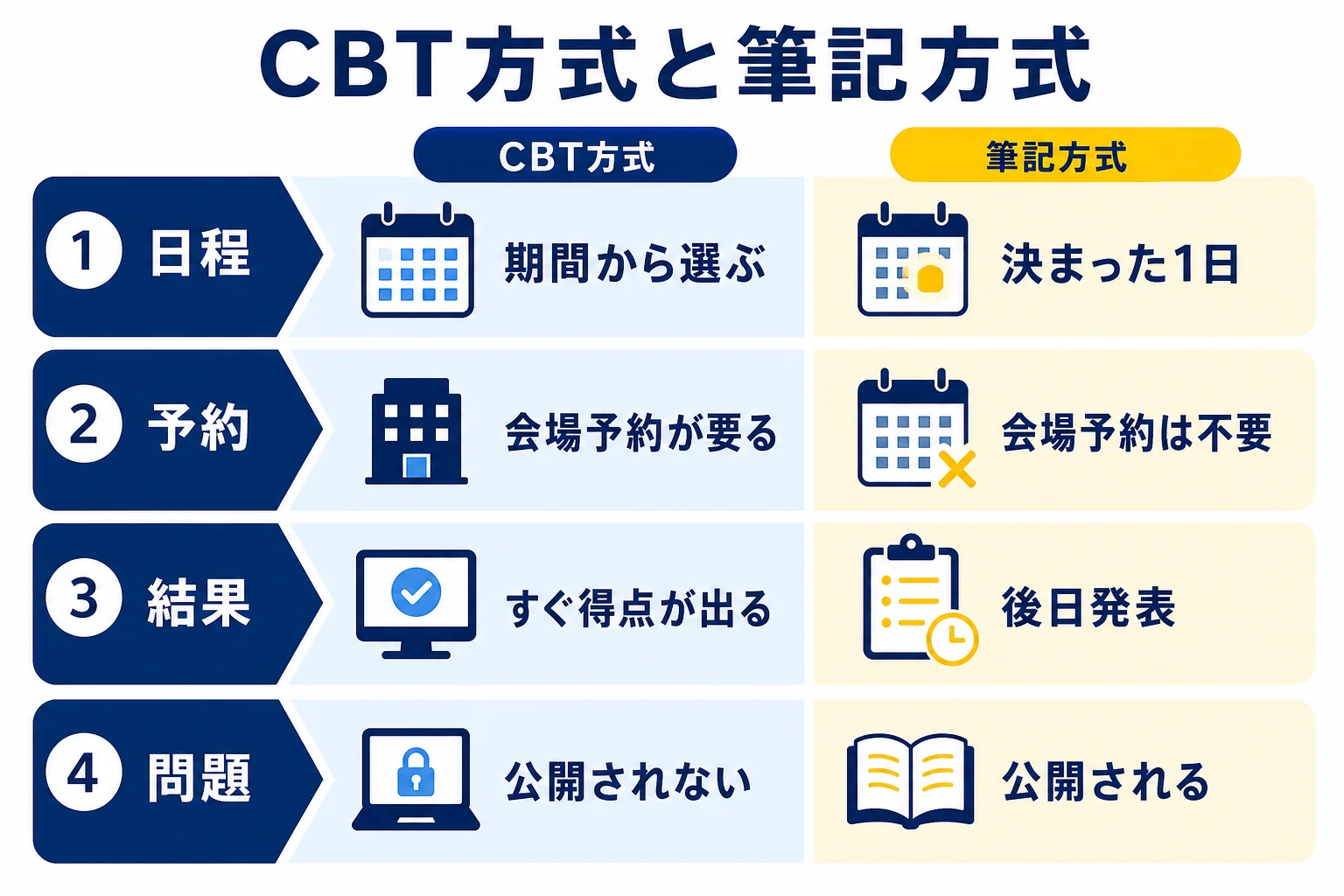 電験三種のCBT方式と筆記方式の違いを、日程・予約・結果の出方・問題の公開の4つの観点で2列に比べた図解