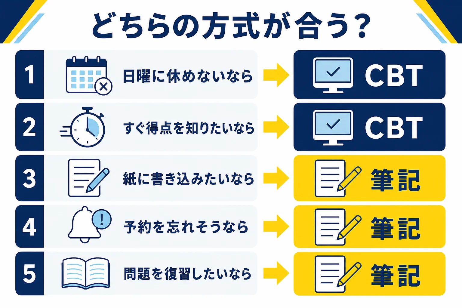CBT方式と筆記方式のどちらが自分に合うかを、勤務の形・会場・結果の早さ・復習のしかたの質問で振り分ける判定の図解