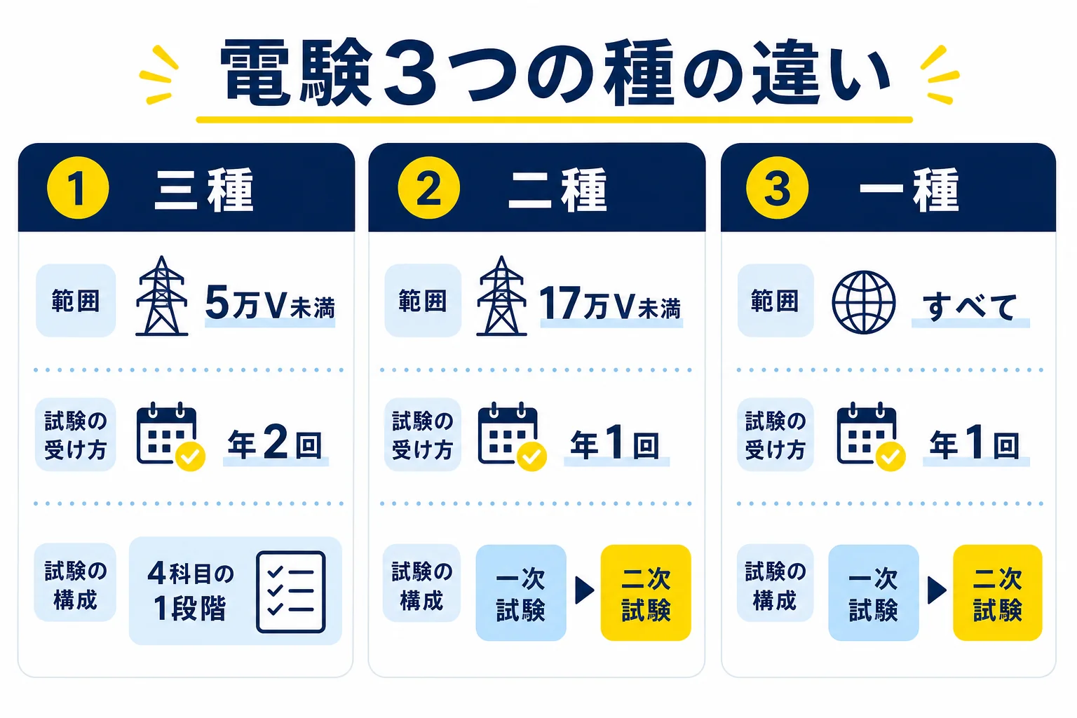 電験の三種・二種・一種を、監督できる範囲・試験の回数・試験の形の3つの点で横に並べて比べた図解