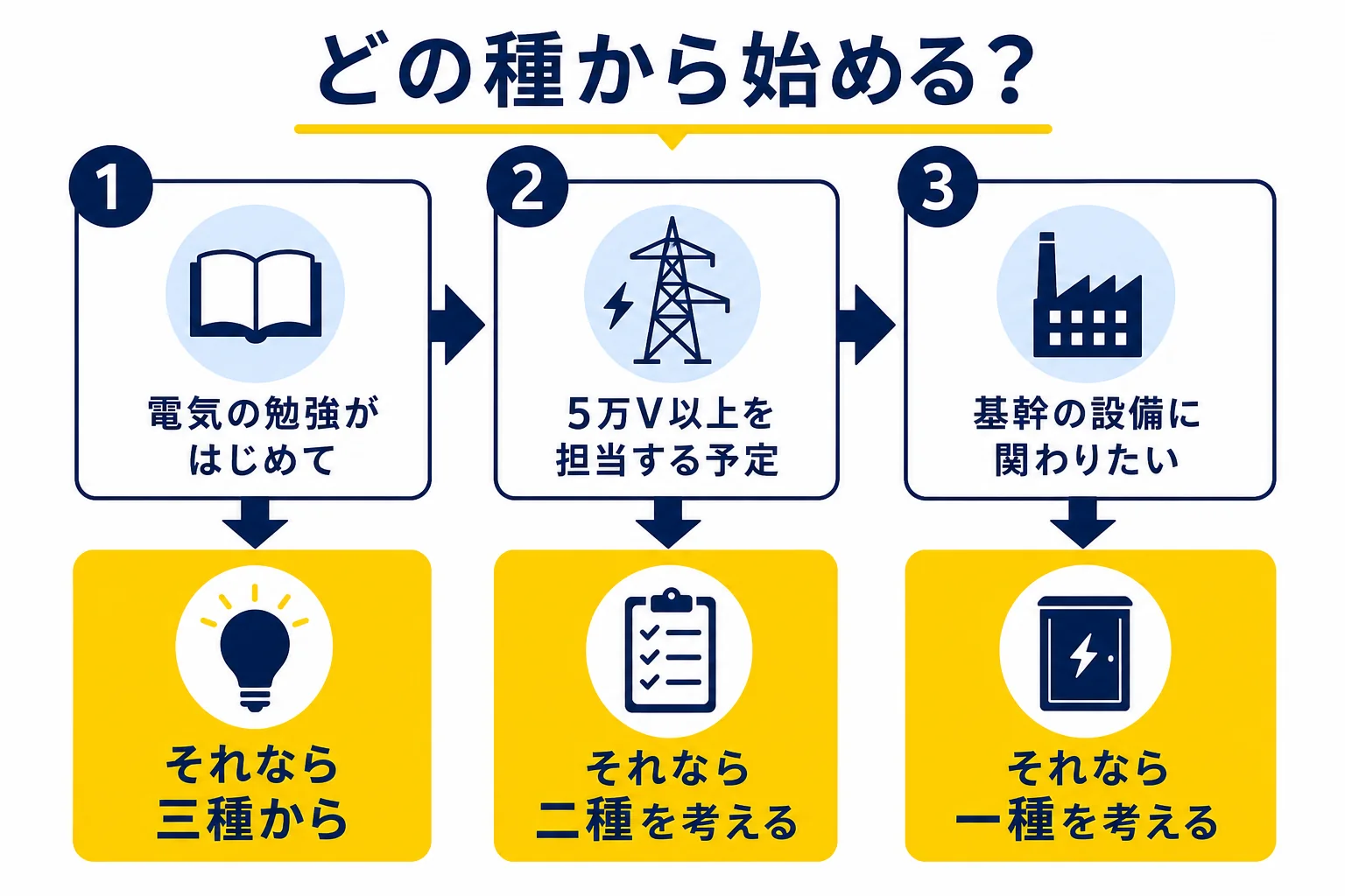 電気の勉強がはじめてかどうか、担当する設備の電圧はどうかの質問に答えて、三種・二種・一種のどこから始めるかを決める判定フローの図解