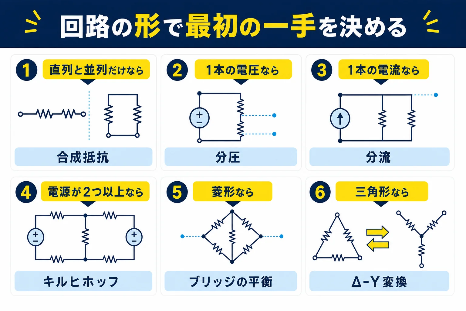電験三種の直流回路の問題を、回路の形から最初に使う法則を選ぶ判定の流れで示した図解