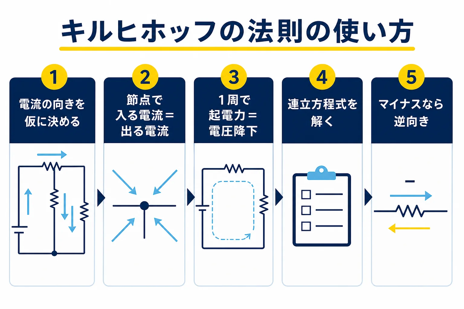キルヒホッフの法則で電源が2つの直流回路を解く時の、向きを仮に決めて式を立て、答えの符号で向きを確かめる流れを示した図解