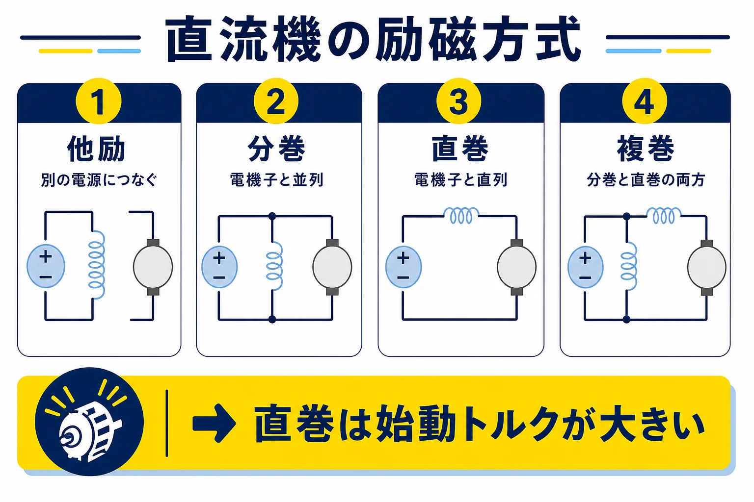 直流機の励磁方式を、他励・分巻・直巻・複巻の界磁巻線のつなぎ方と性質で比べた図解