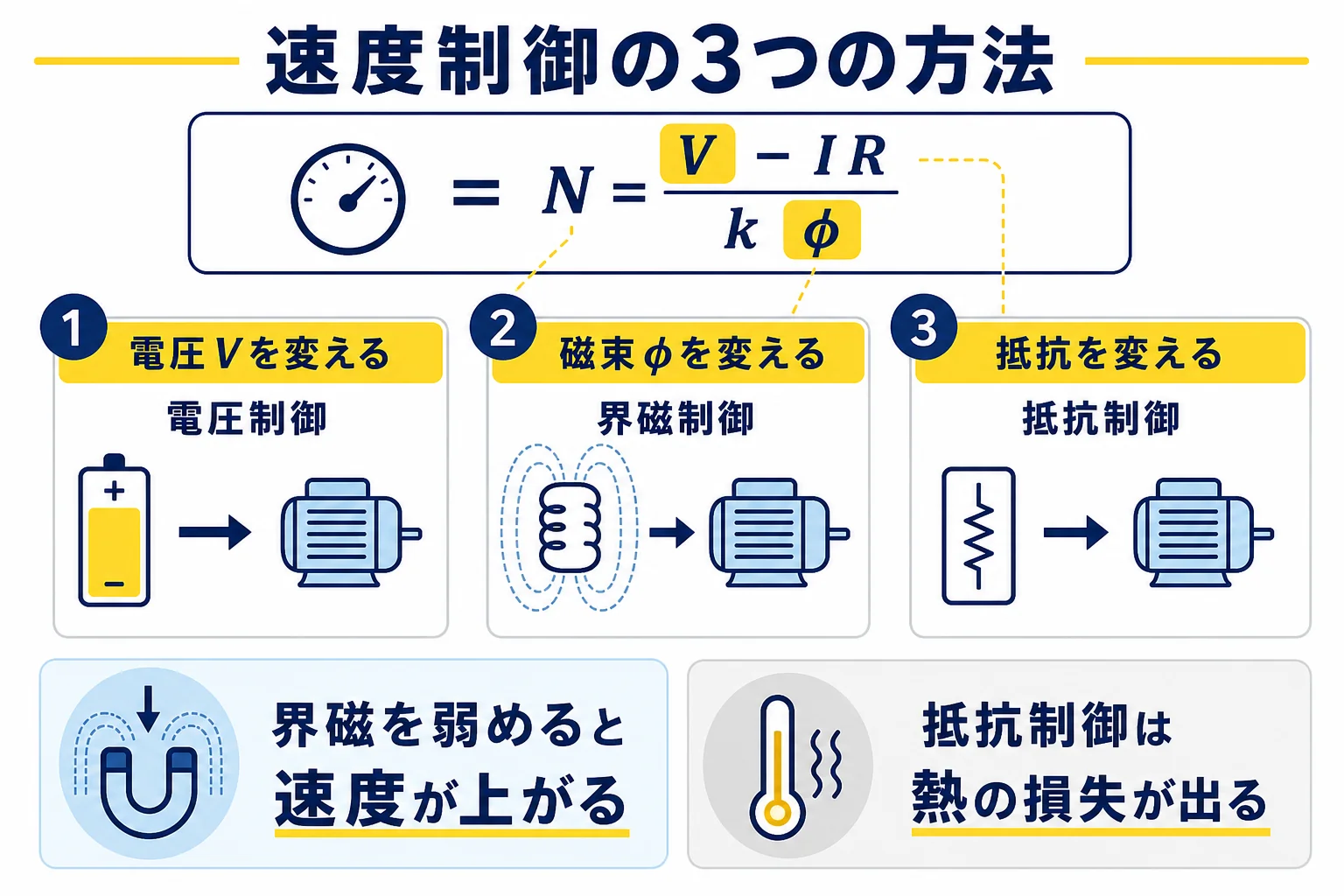 直流電動機の速度制御を、回転速度の式の電圧・磁束・抵抗のどれを変えるかで3つに分けて示した図解
