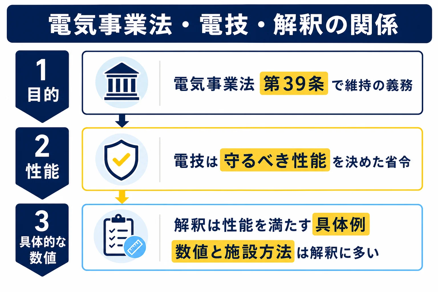 電気事業法の第39条から電気設備技術基準(省令)、さらに具体的な数値を示す解釈へと3段でつながる関係を示した図解