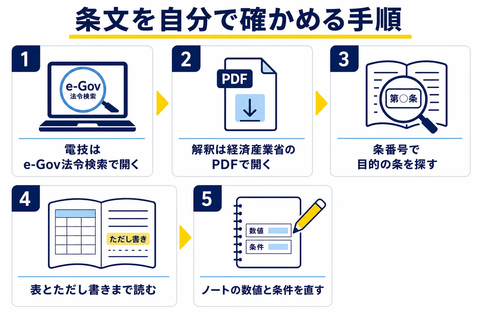 電技はe-Gov法令検索、解釈は経済産業省のPDFで条文を開き、表とただし書きまで読んでノートを直すまでの流れを示した図解