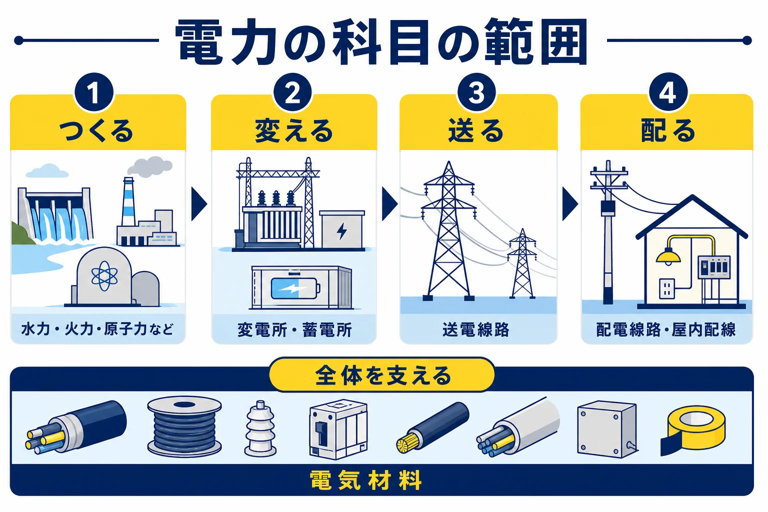 電力の科目の範囲を、つくる(発電)・変える(変電)・送る(送電)・配る(配電)と電気材料の流れで示した図解