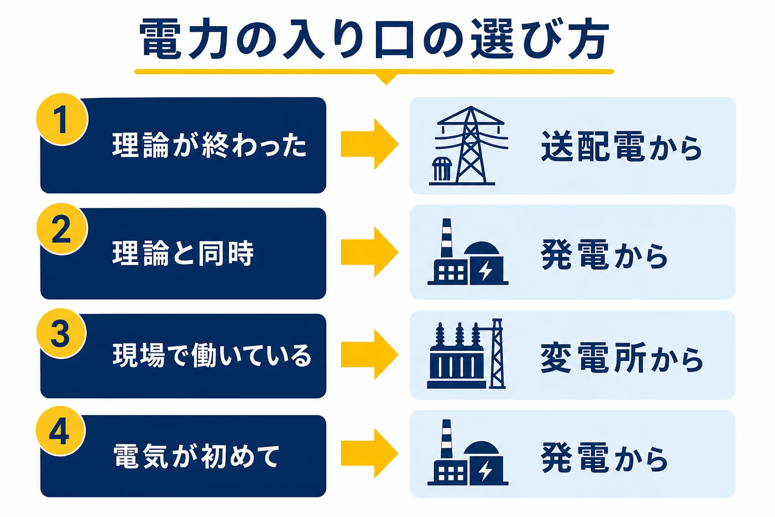 今の状況から、電力の科目の入り口を発電・送配電・変電所のどれにするか判定する手順の図解