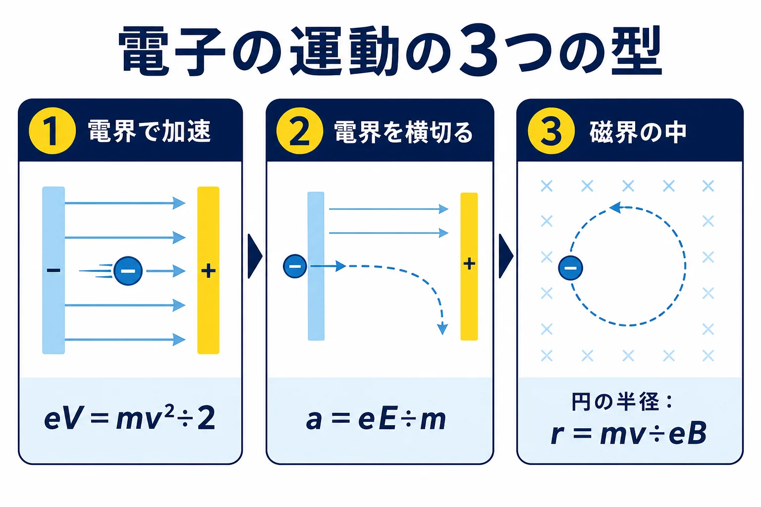 電子の運動の問題を、電界で加速する型・電界を横切る型・磁界で円を描く型の3つに分けて比べた図解