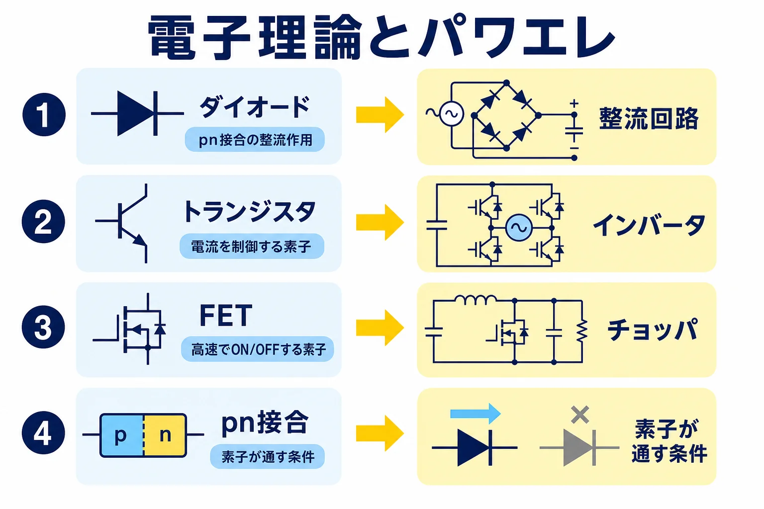 理論の電子理論で学ぶ素子が、機械の科目のパワーエレクトロニクスの整流・インバータ・チョッパにつながることを示した図解