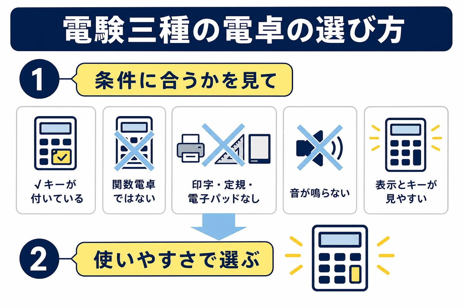 電験三種の電卓選びで、√キー・数字の桁数・キーの押しやすさ・メモリーキーを確かめる流れを示した図解