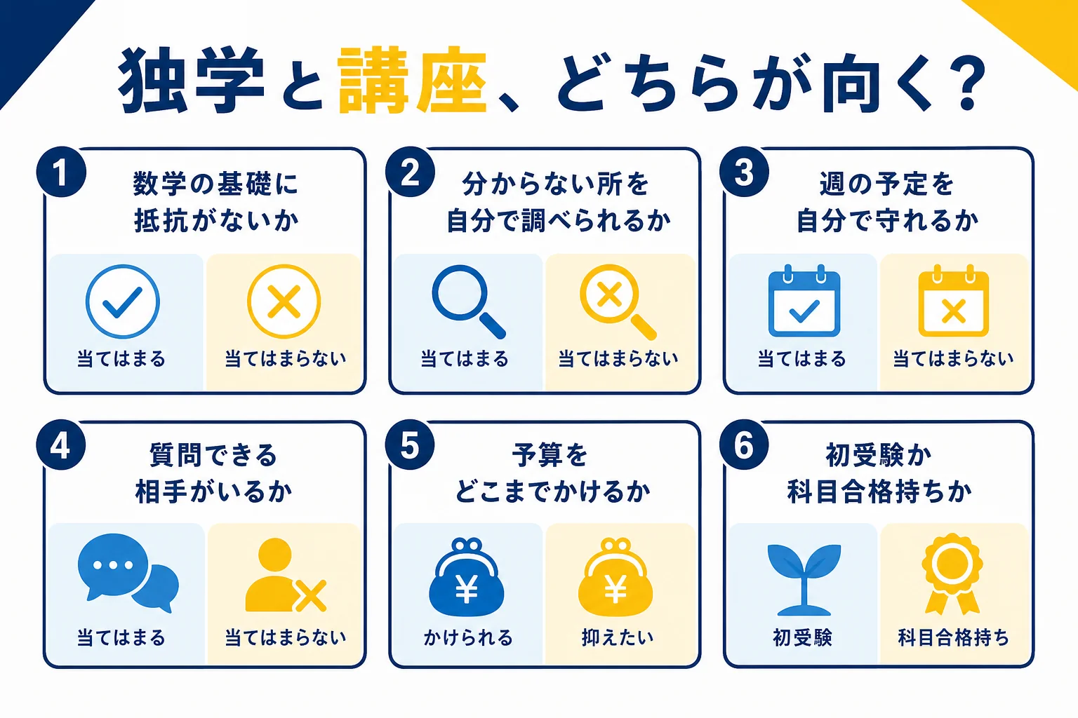 電験三種の独学と講座のどちらが向くかを、数学の基礎・調べる力・計画・質問の相手・予算・受験経験の6つの観点で2列に比べた判定の図解
