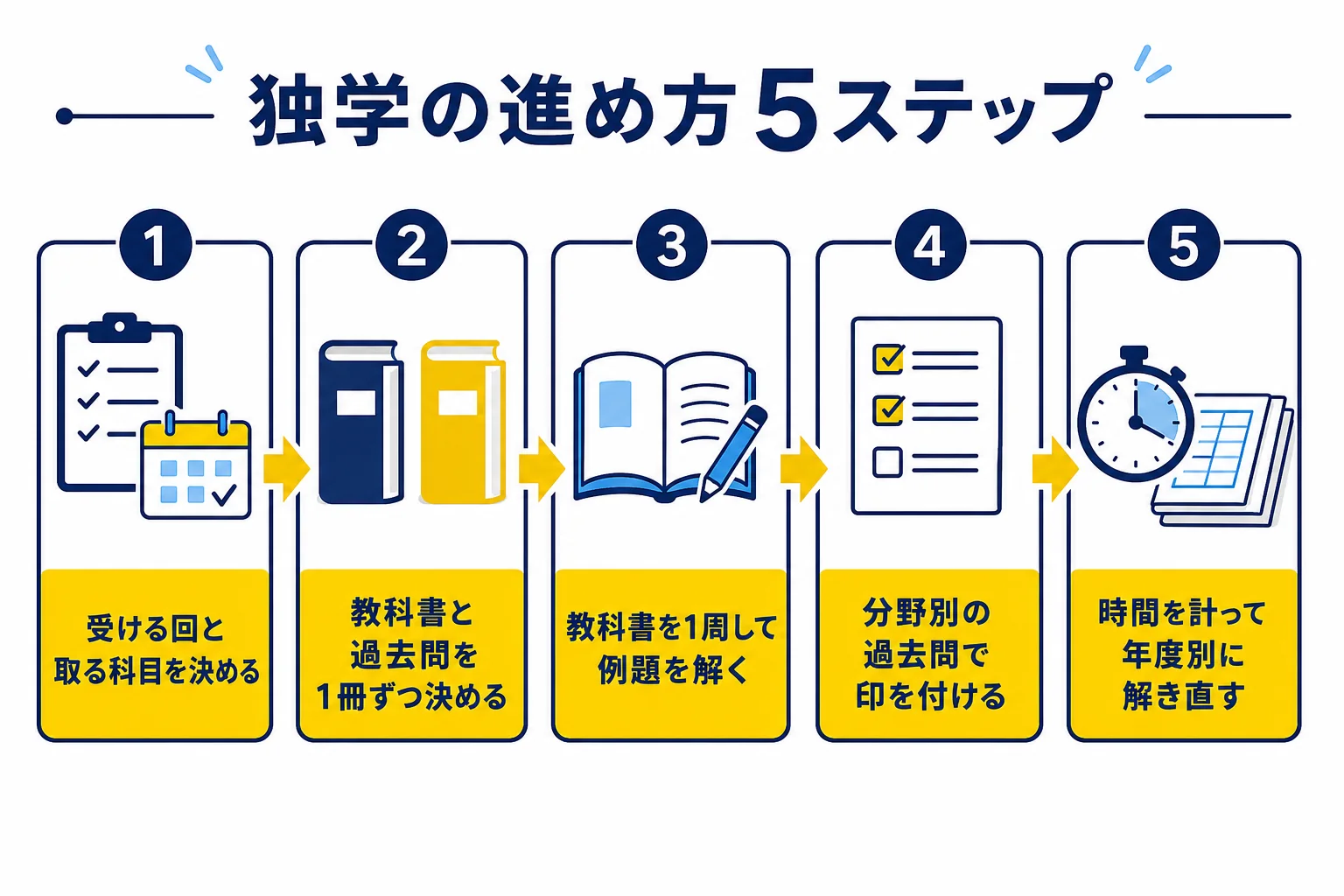 電験三種の独学を、科目を決める・教材を決める・教科書を読む・分野別の過去問・年度別の仕上げの5つの手順で上から下へ流れる形にした図解