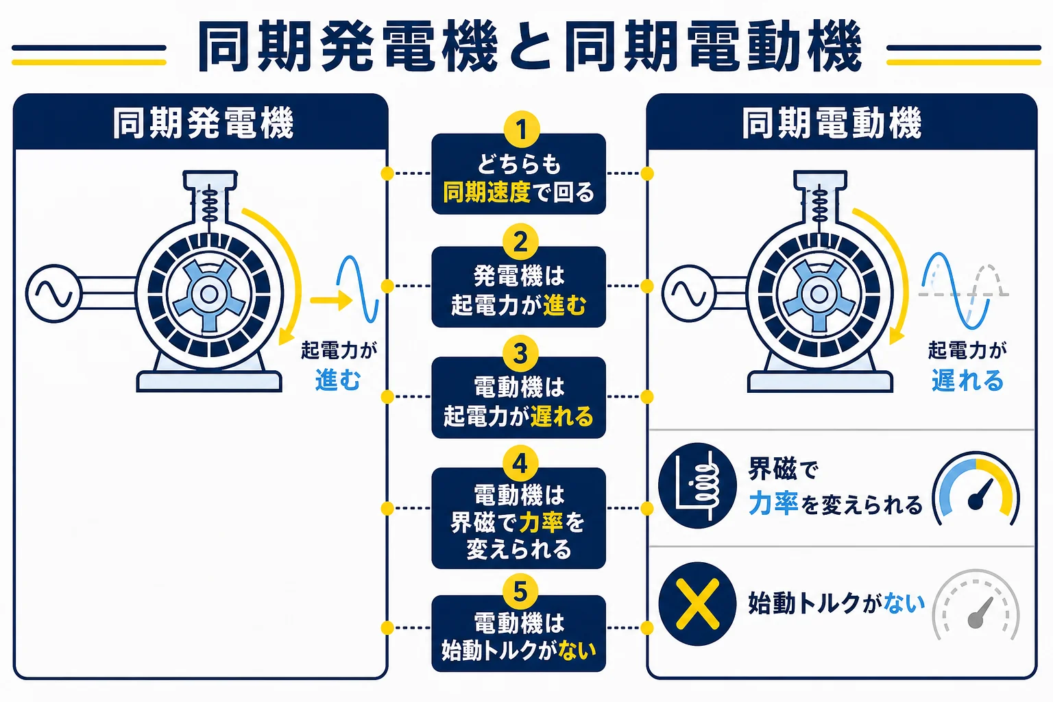 同期発電機と同期電動機の違いを、起電力と端子電圧の位相・速度・力率・始動の観点で並べた図解