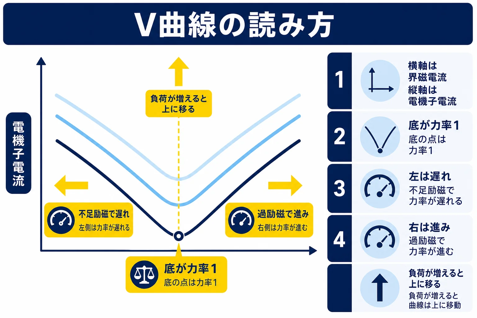 同期電動機のV曲線を、横軸の界磁電流と縦軸の電機子電流で描き、底が力率1・左が遅れ・右が進みになることを示した図解