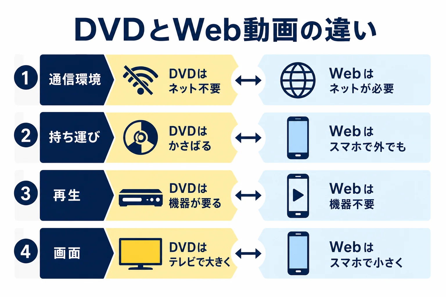 電験三種のDVD講座とWeb動画配信の違いを、通信環境・持ち運び・再生のしかたの観点で2列に比べた図解