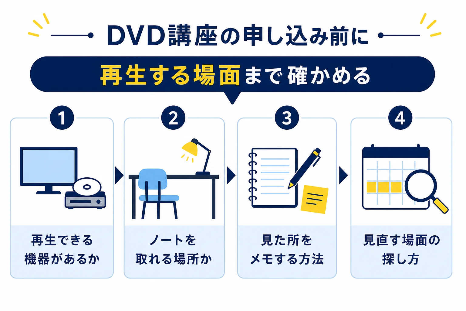 DVD講座を申し込む前に、再生機器・見る場所・見る順番・見直し方を確かめる流れを示した図解