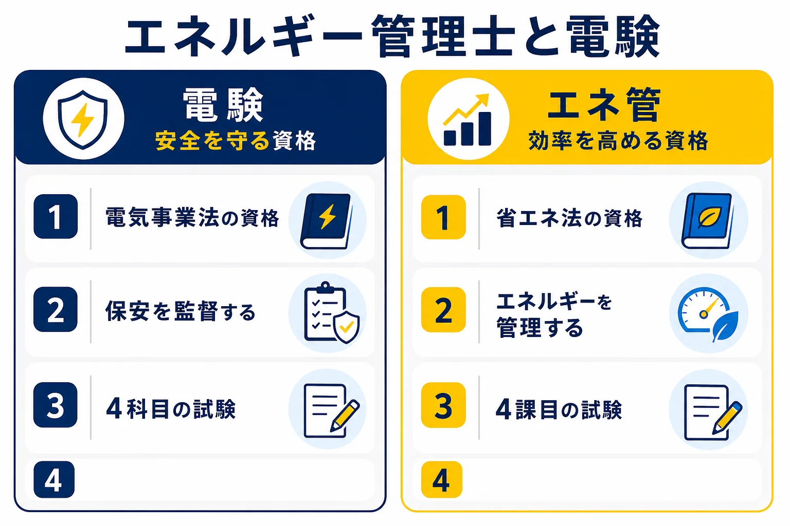 エネルギー管理士と電験の違いを、もとになる法律・役割・試験の4課目と4科目・免状の取り方で左右に並べて比べた図解