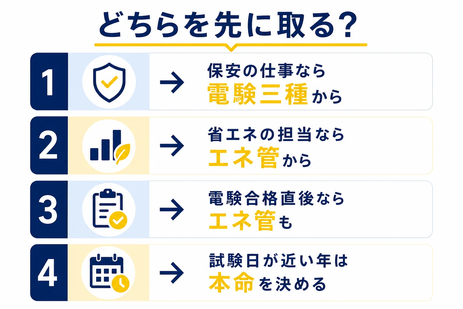今の仕事とこれからの仕事から、電験三種とエネルギー管理士のどちらを先に考えるかを分ける判定の図解