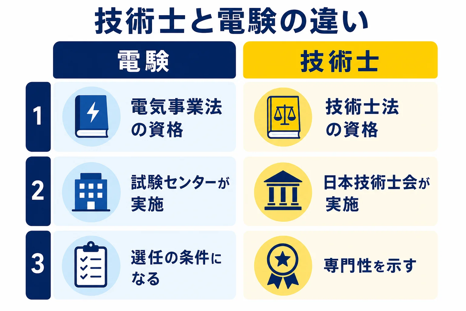 技術士と電験の違いを、もとになる法律・試験を行う機関・資格の役割の3つで左右に並べて比べた図解
