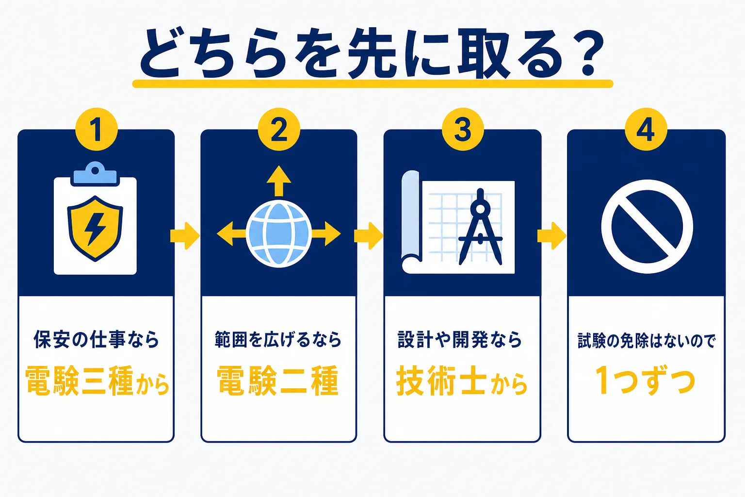 今の仕事とやりたい仕事から、電験三種・電験二種・技術士のどれを先に考えるかを分ける判定の図解