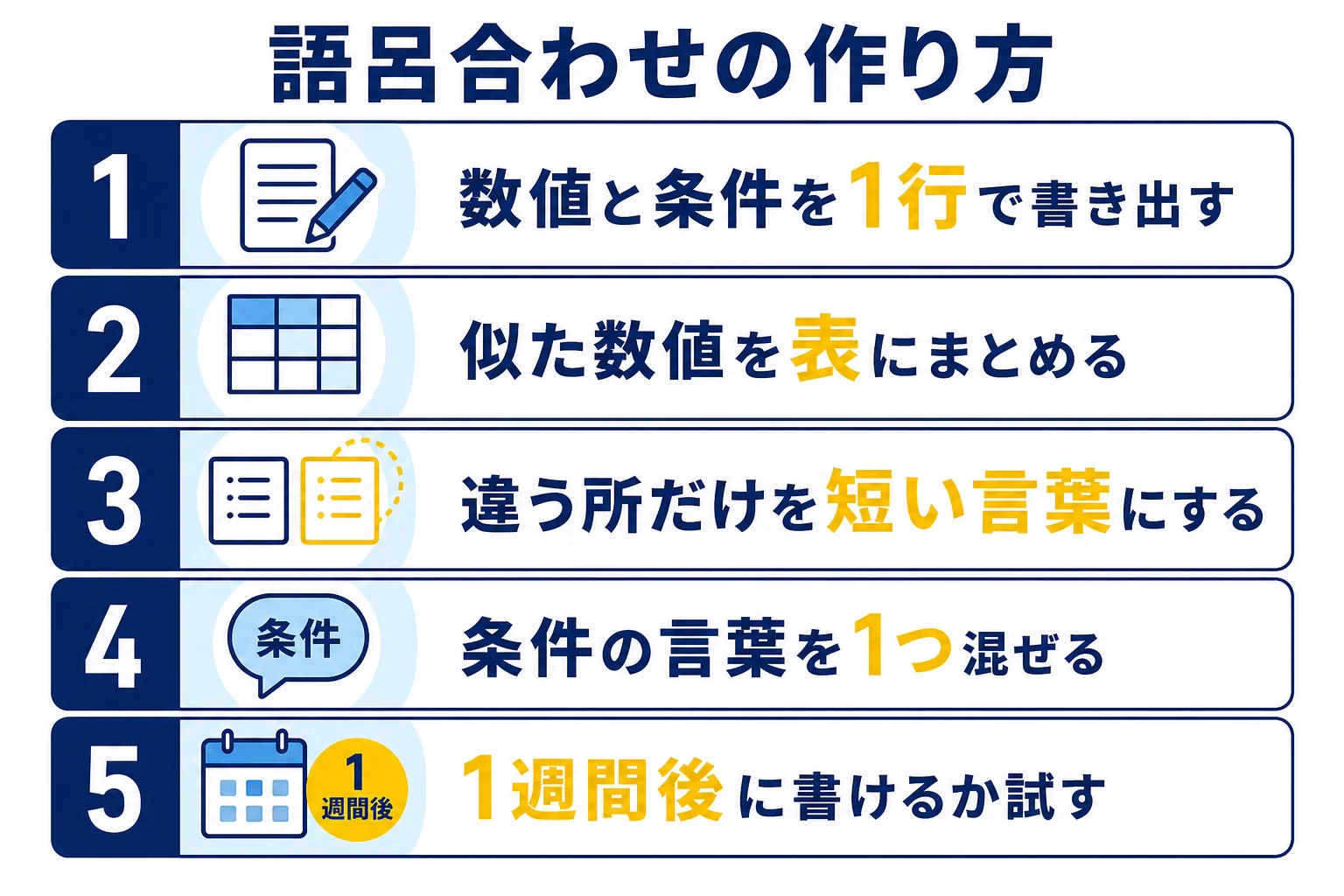 覚えたい数値を書き出し、表にまとめ、違う所だけを短い言葉にし、声に出して1週間後に確かめる語呂合わせの作り方を示した図解