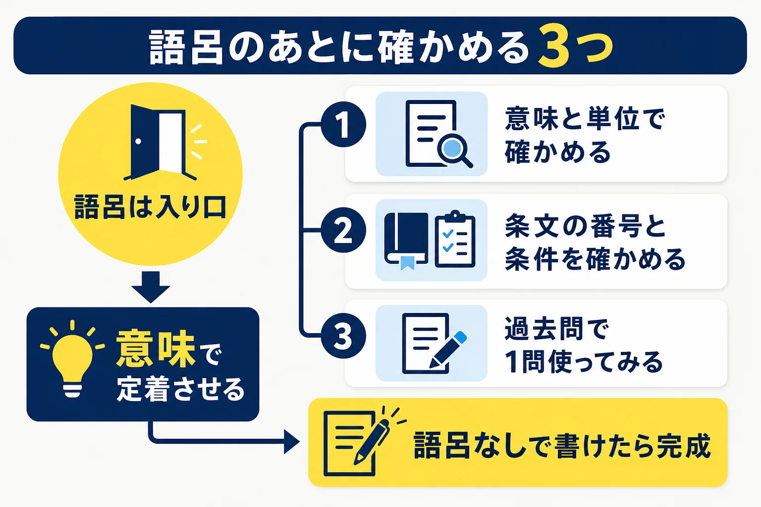 語呂合わせで思い出したあと、意味・条文・過去問の3つで確かめて、語呂なしでも書ける状態にする流れを示した図解