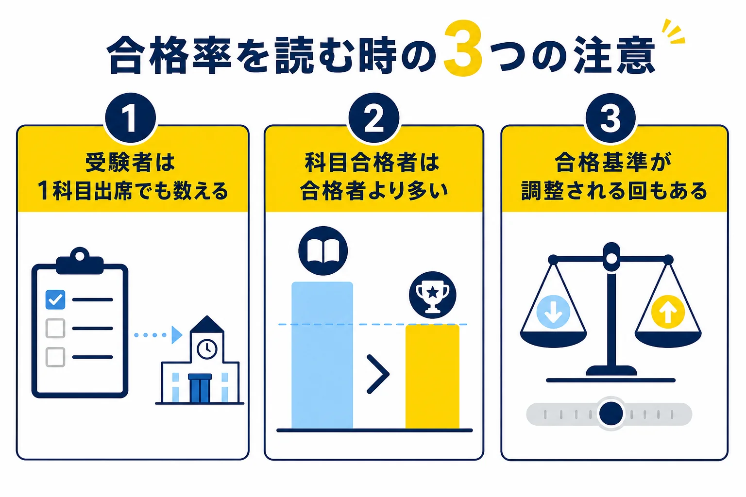 電験三種の合格率を読む時に、受験者の数え方・科目合格者・合格基準の調整の3点に気をつけることを示した図解