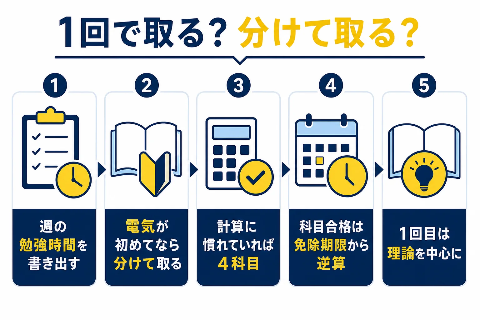 勉強時間と今の知識から、電験三種を1回で受けるか分けて受けるかを選ぶ判定の流れを示した図解