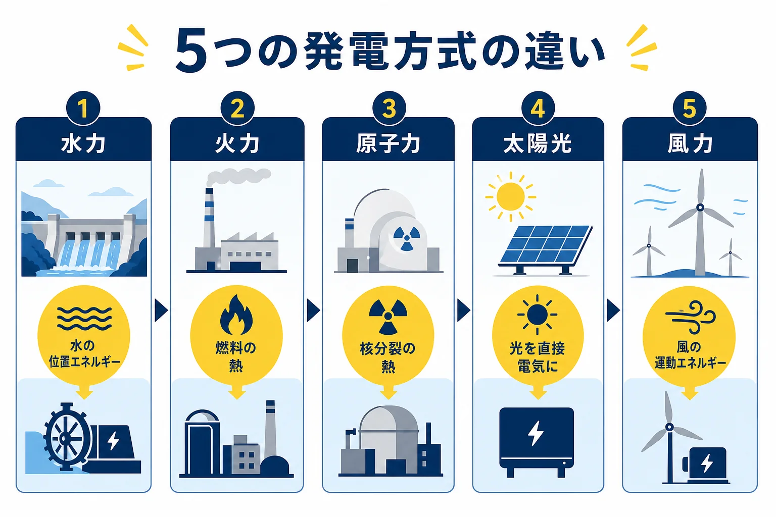 水力・火力・原子力・太陽光・風力の5つの発電方式を、もとになるエネルギーと主な機器で並べて比べた図解