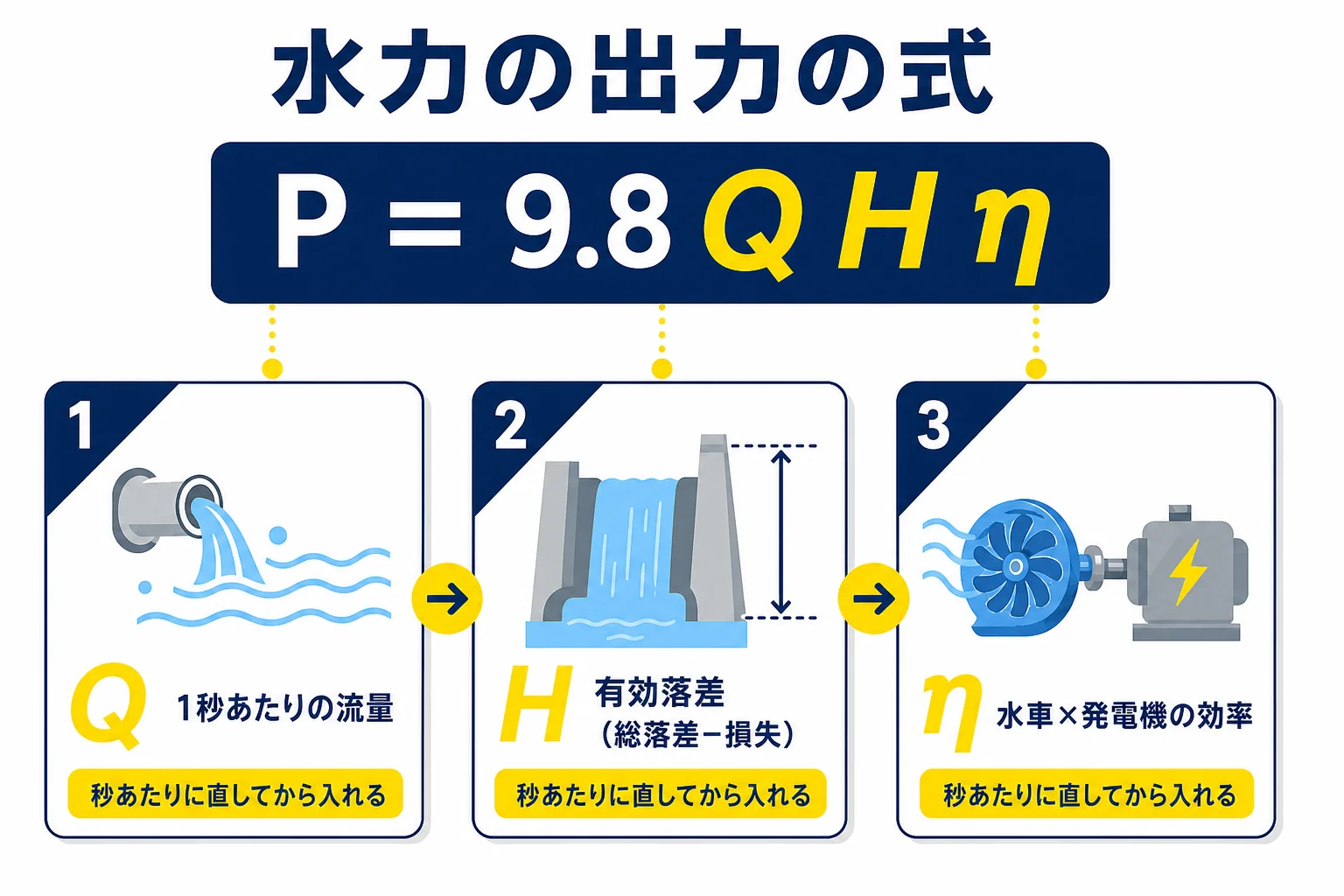 水力発電の出力の式P=9.8QHηで、流量・有効落差・効率をどう拾うかを示した図解