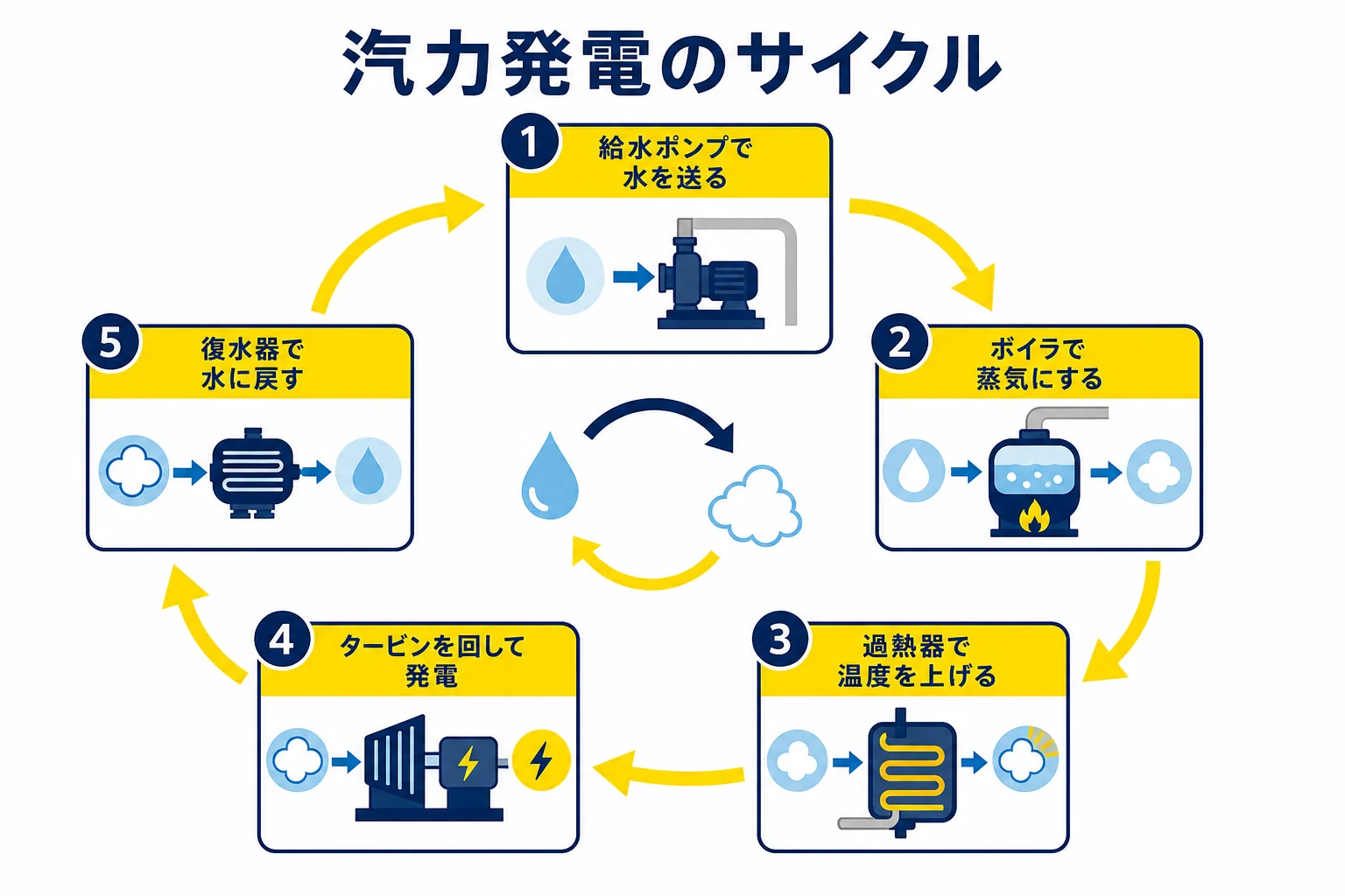 汽力発電で、給水ポンプ・ボイラ・過熱器・タービン・復水器を水と蒸気が一周するランキンサイクルの流れを示した図解