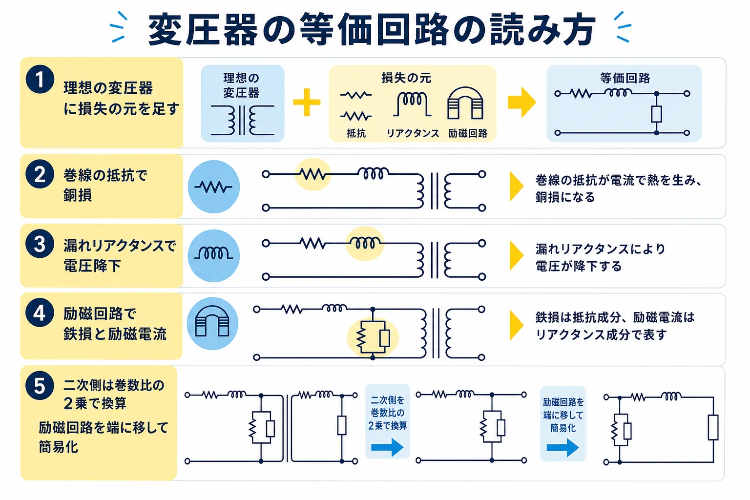 変圧器の等価回路を、理想の変圧器に巻線の抵抗・漏れリアクタンス・励磁回路を書き足し、二次側を一次側に換算してまとめる流れで示した図解