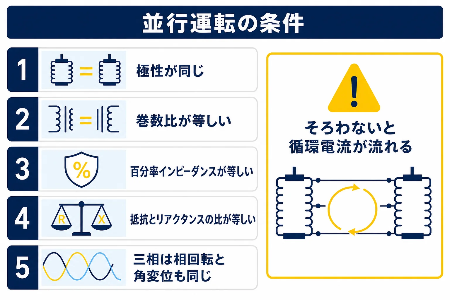 変圧器の並行運転の条件を、極性・巻数比・百分率インピーダンス・抵抗とリアクタンスの比・角変位の5つのチェックで示した図解