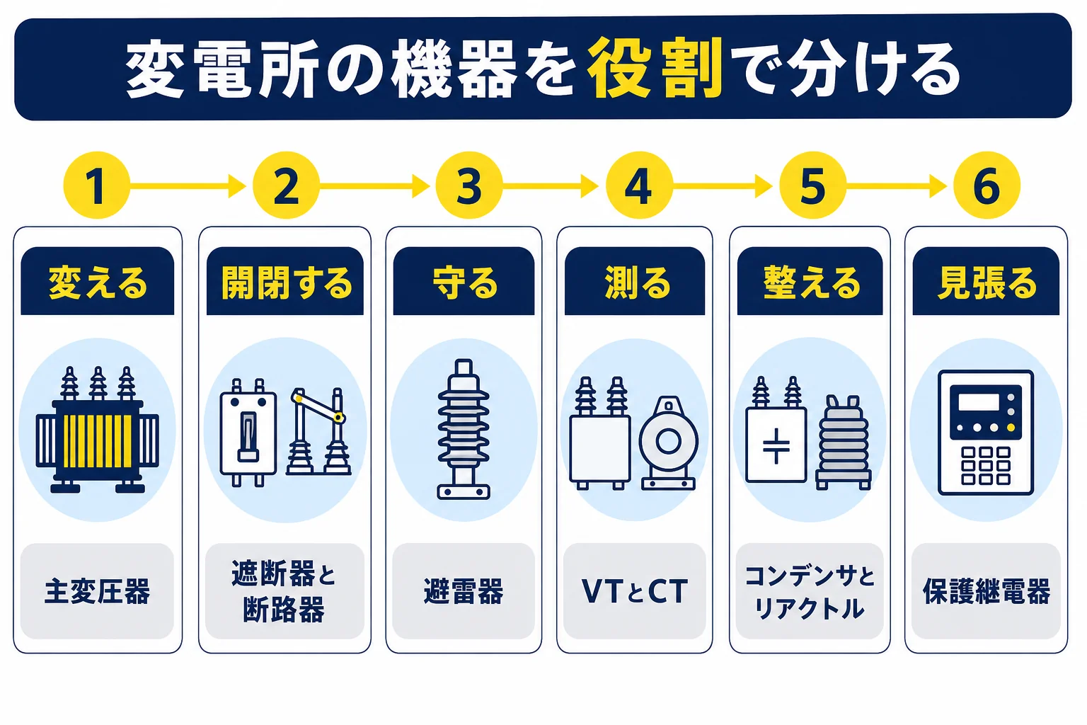 変電所の機器を、変える・開閉する・守る・測る・整える・見張るの6つの役割に分けて並べた図解