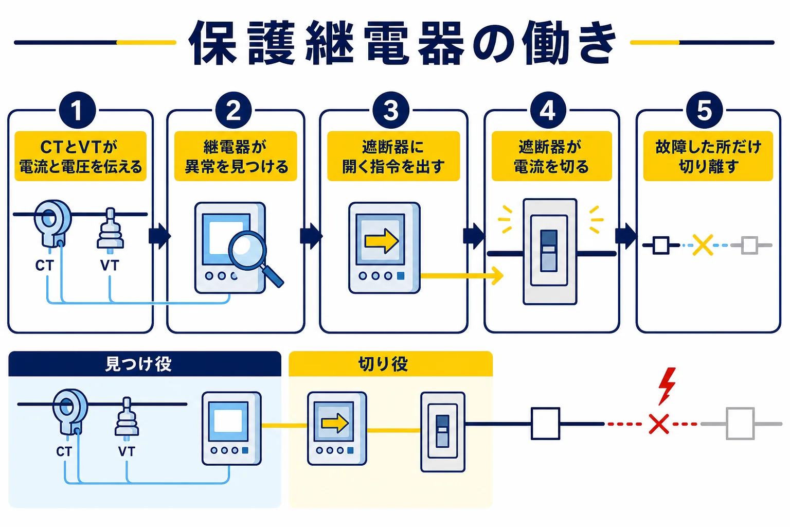 保護継電器がCTとVTから信号を受けて異常を見つけ、遮断器に開く指令を出して故障区間だけを切り離す流れを示した図解
