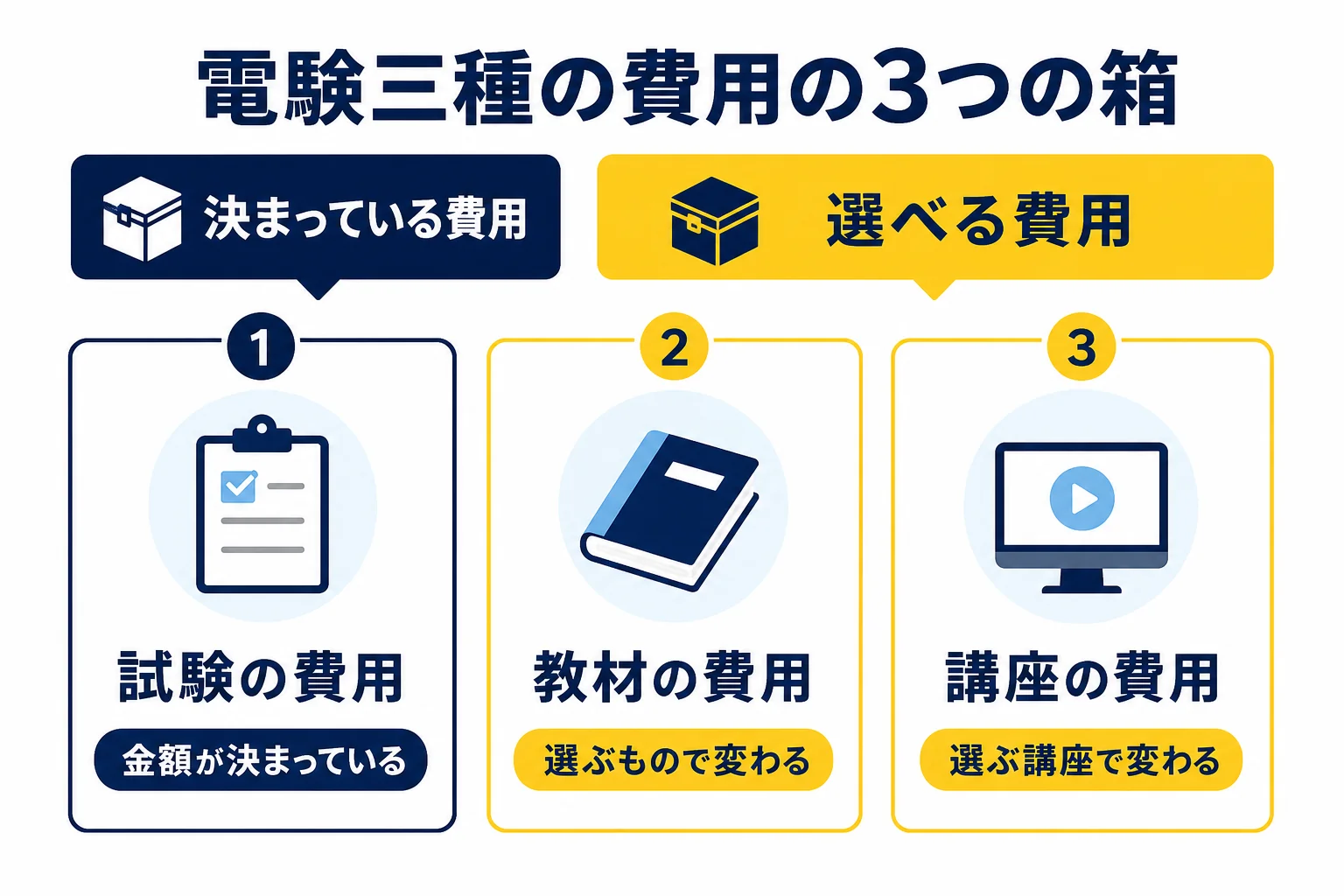 電験三種の費用を、試験の費用・教材の費用・講座の費用の3つの箱に分け、金額が決まっているものと選び方で変わるものを示した図解
