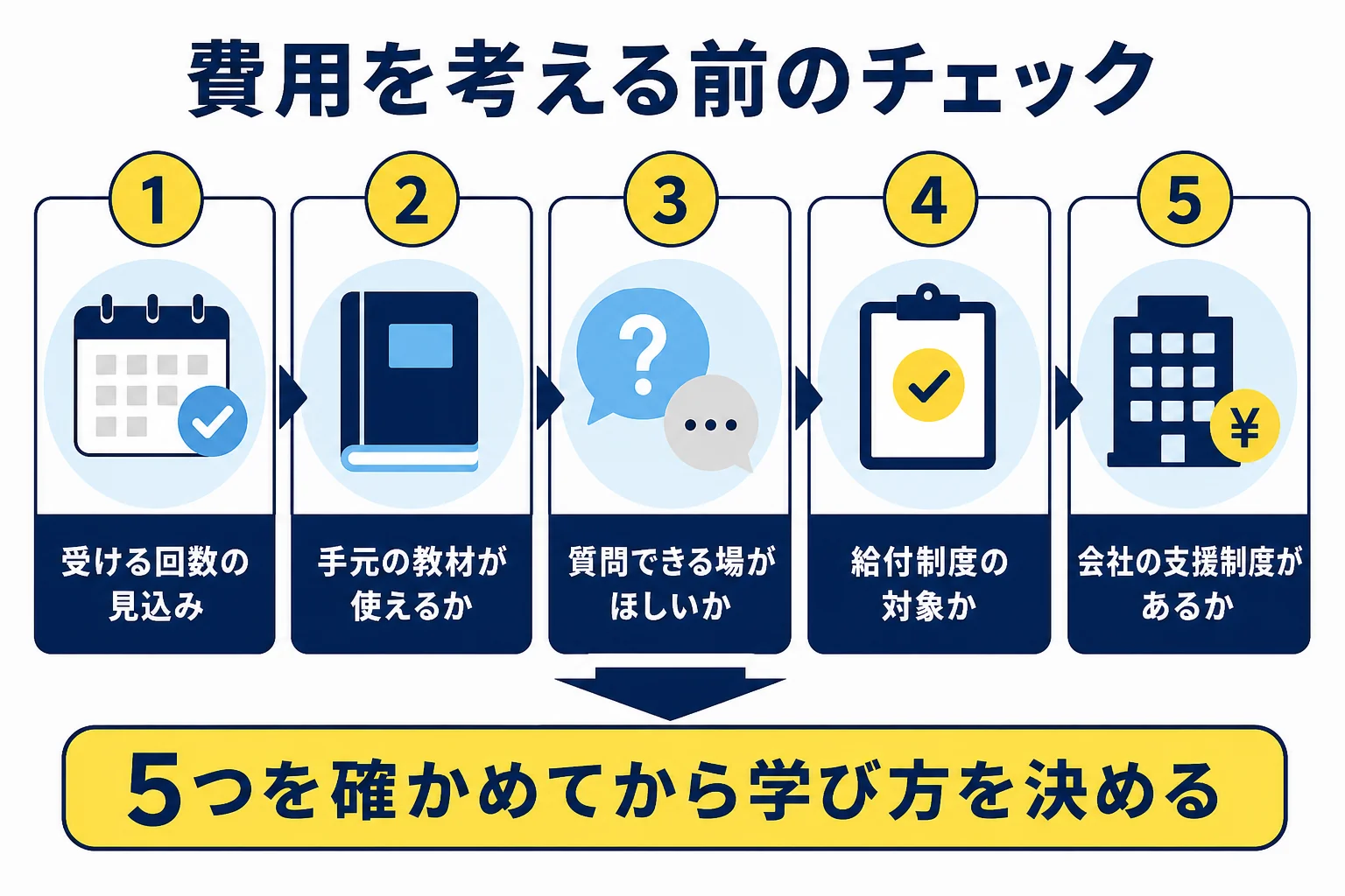 電験三種の費用を考える時に、受ける回数・手元の教材・質問できる場・給付制度・会社の支援を順に確かめるチェックリストの図解