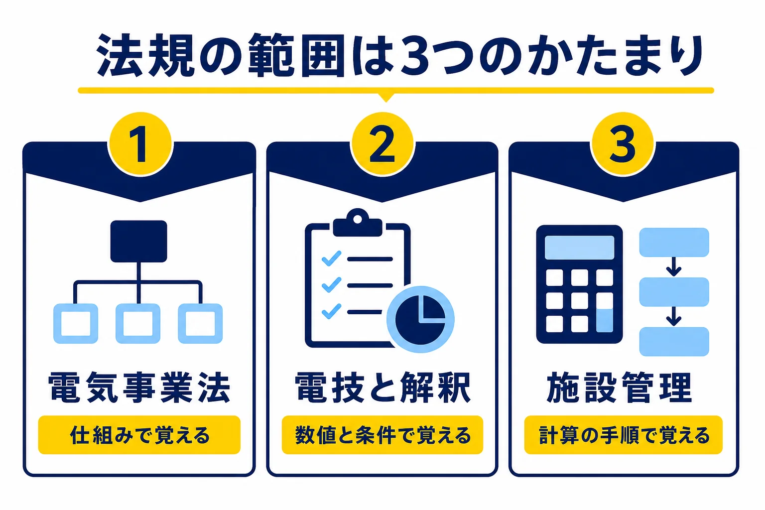 電験三種の法規の出題範囲を、電気事業法・電気設備技術基準と解釈・電気施設管理の3つのかたまりに分けて示した図解