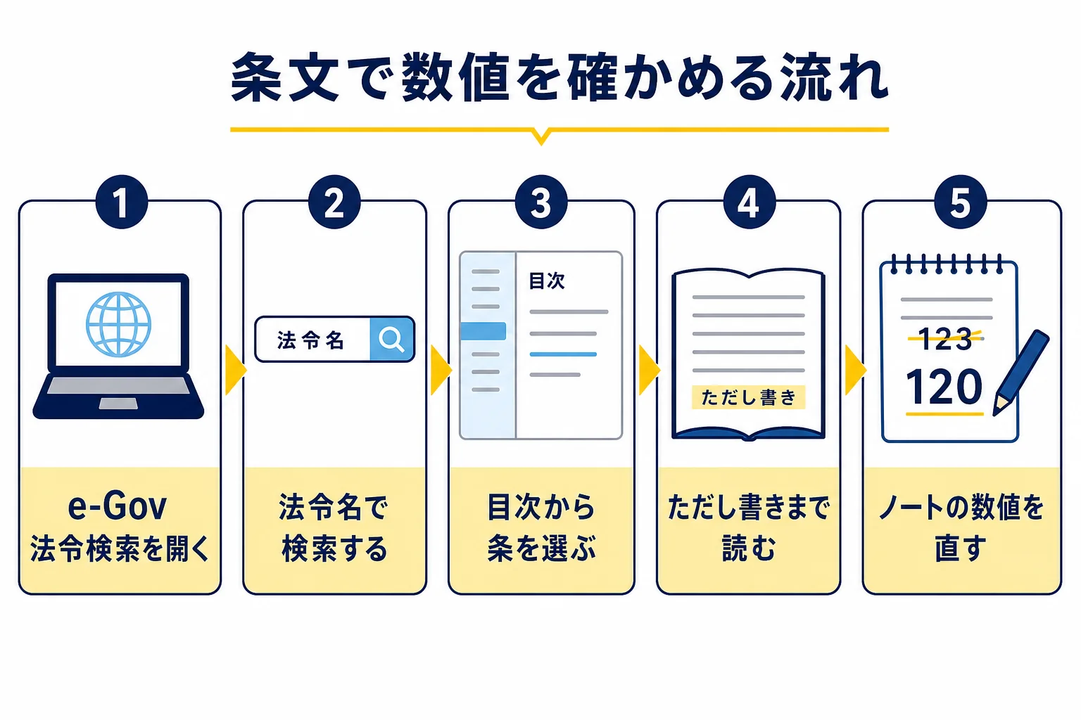 e-Gov法令検索で電気事業法や電技の条文を開き、条件まで読んでノートの数値を直すまでの流れを示した図解