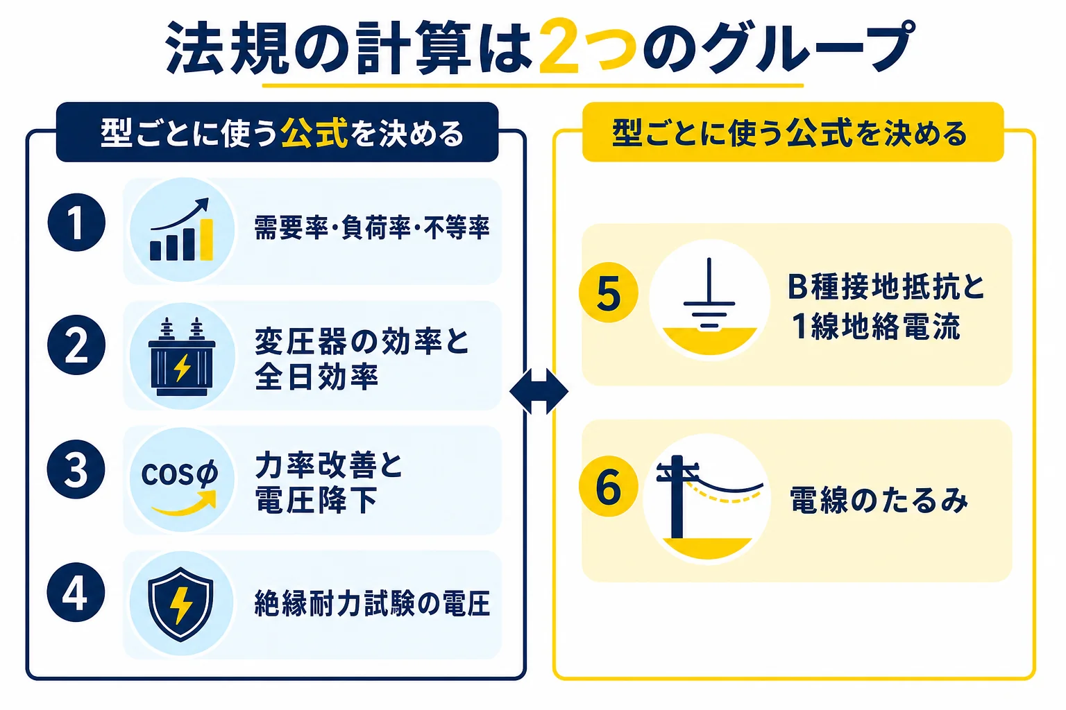 電験三種の法規の計算で使う公式を、電気施設管理の計算と解釈の数値を使う計算の2つのグループに分けて並べた図解