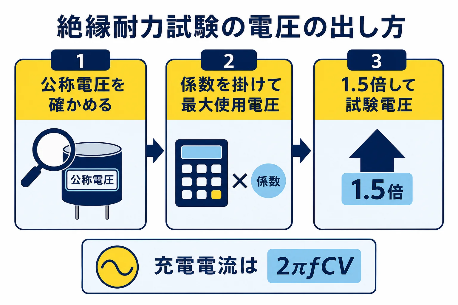 絶縁耐力試験の計算を、公称電圧から最大使用電圧、試験電圧、充電電流へと3段で進める流れを示した図解