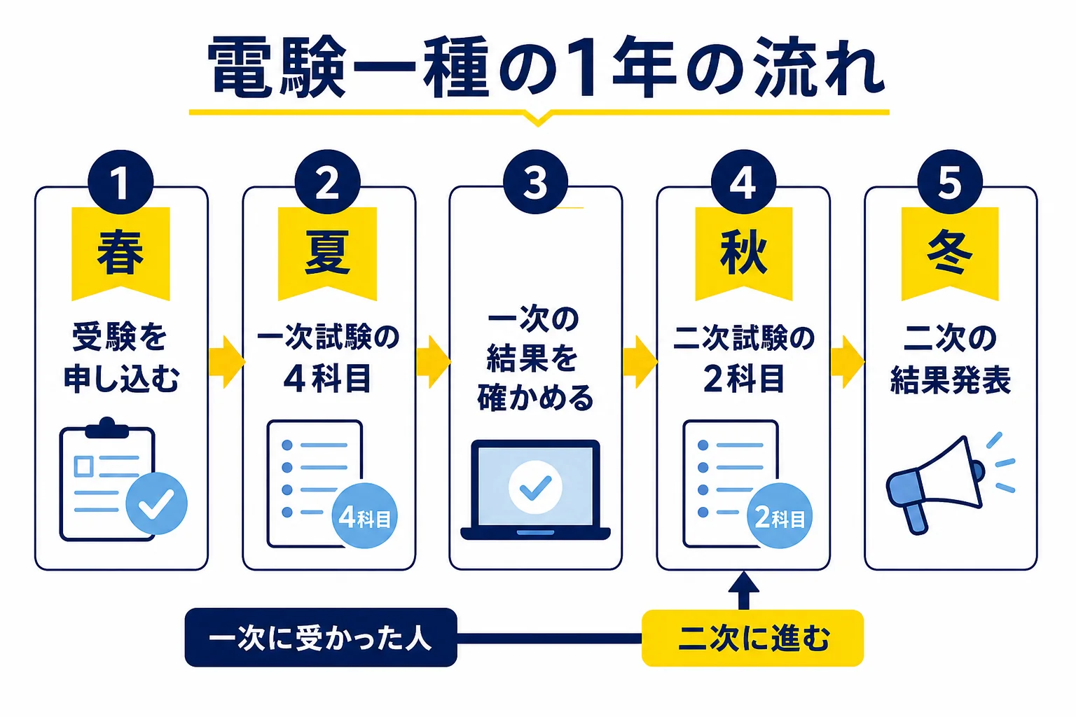 電験一種の申込みから一次試験、一次の結果確認、二次試験、二次の結果発表までの流れを上から順に並べた図解