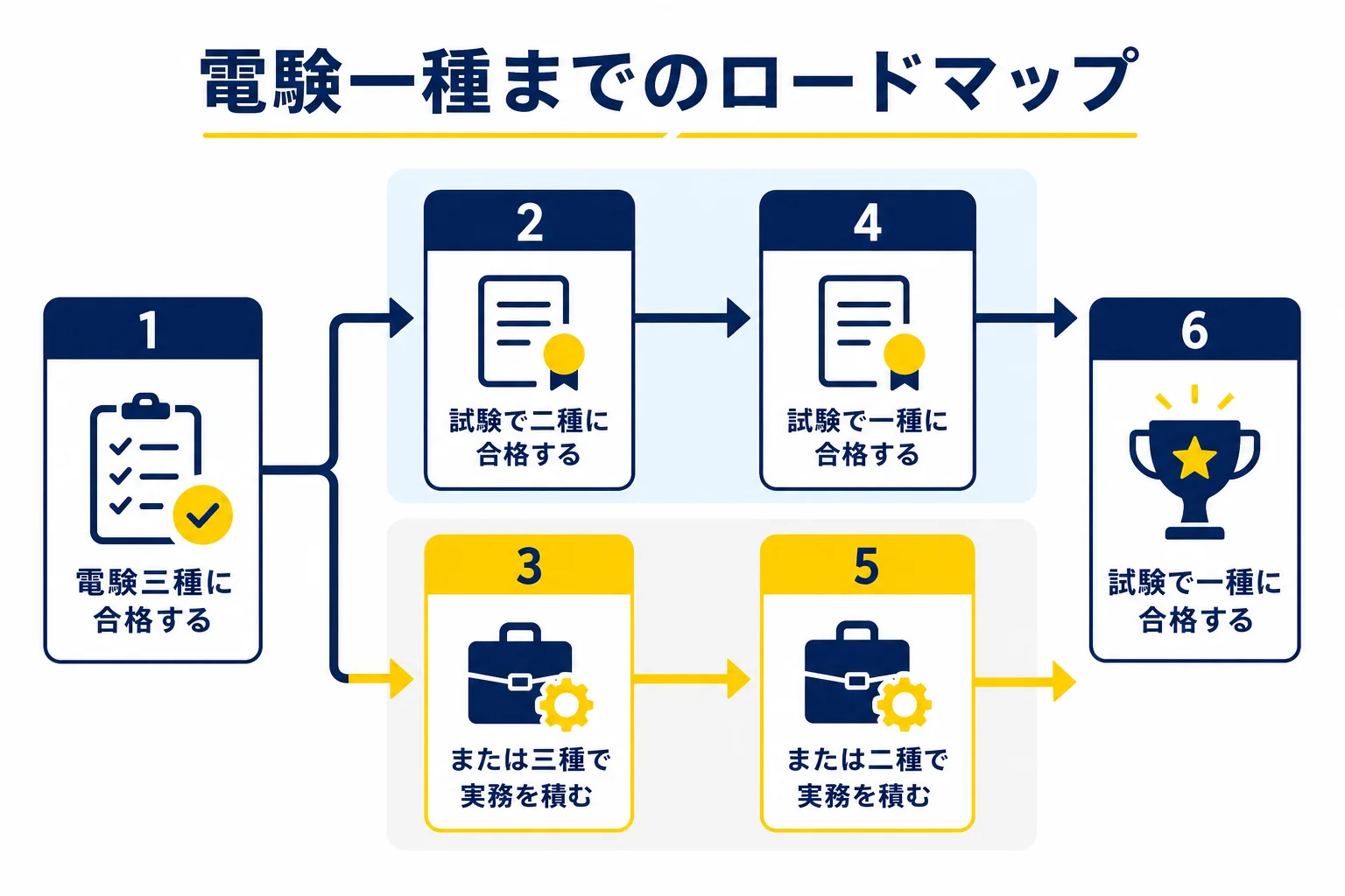 電験三種から二種、一種へ進む道を、試験で進む道と実務経験で進む道の2列で比べたロードマップの図解