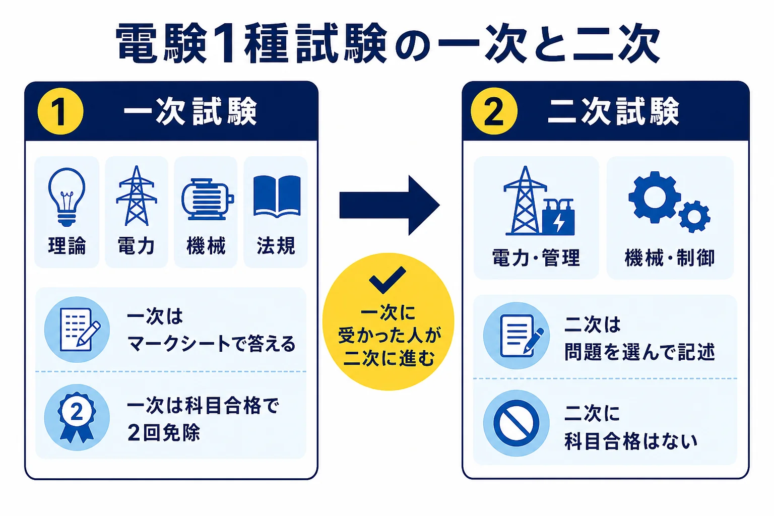 電験1種試験の一次と二次を、科目・答え方・解く問題の数・科目合格の有無で左右に並べて比べた図解
