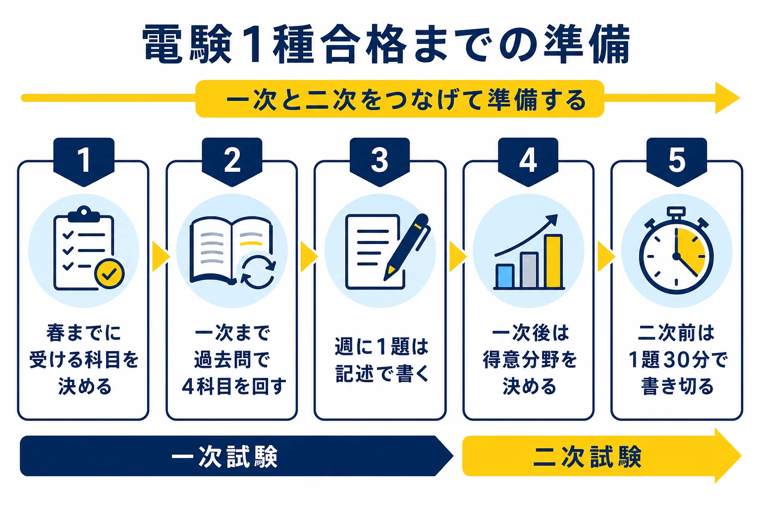 電験1種合格までの準備の進め方を、春から二次試験までの時期ごとに一次と二次の準備を並べて示した図解